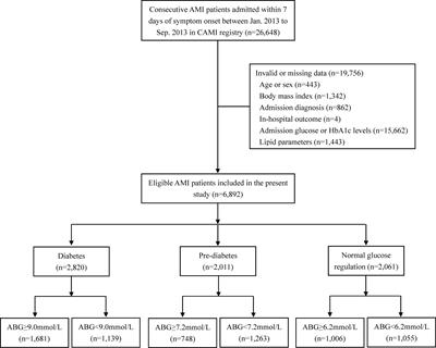 Admission Blood Glucose and 2-Year Mortality After Acute Myocardial Infarction in Patients With Different Glucose Metabolism Status: A Prospective, Nationwide, and Multicenter Registry